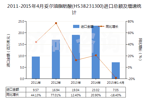 2011-2015年4月妥爾油脂肪酸(HS38231300)進(jìn)口總額及增速統(tǒng)計